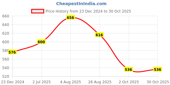 tatacliq.com Ajile by Pantaloons Pink Cotton Printed Sports Top ajile by pantaloons Price History Graph from 23 Dec 2024 to 30 Oct 2025