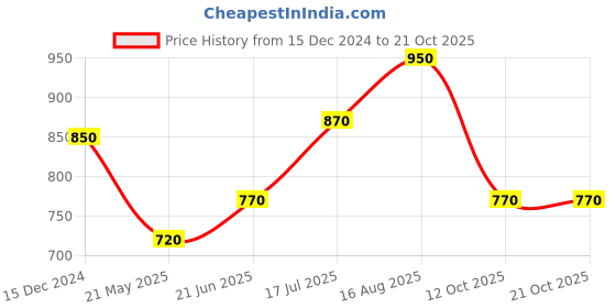 tatacliq.com Ajile by Pantaloons Pink Cotton Printed Sports Top With Tank Top ajile by pantaloons Price History Graph from 15 Dec 2024 to 21 Oct 2025