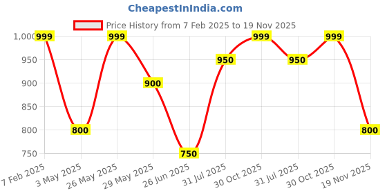 tatacliq.com Ajile by Pantaloons Pink Cotton Printed Sweatshirt ajile by pantaloons Price History Graph from 7 Feb 2025 to 19 Nov 2025