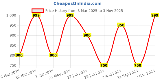 tatacliq.com Ajile by Pantaloons Pink Cotton Printed Sweatshirt ajile by pantaloons Price History Graph from 8 Mar 2025 to 3 Nov 2025