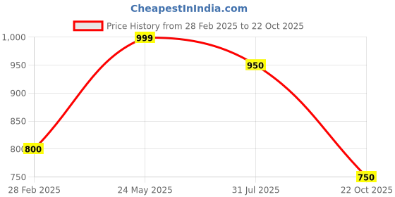 tatacliq.com Ajile by Pantaloons Pink Cotton Printed Sweatshirt ajile by pantaloons Price History Graph from 28 Feb 2025 to 22 Oct 2025