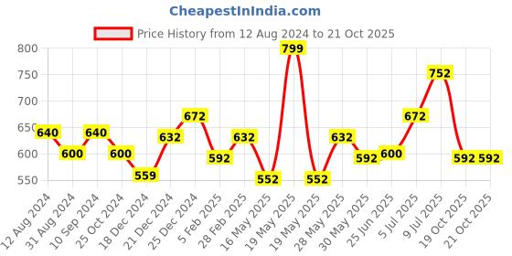 tatacliq.com Ajile by Pantaloons Pink Cotton Printed T-Shirt ajile by pantaloons Price History Graph from 12 Aug 2024 to 21 Oct 2025