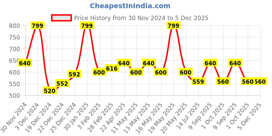 tatacliq.com Ajile by Pantaloons Pink Cotton Printed T-Shirt ajile by pantaloons Price History Graph from 30 Nov 2024 to 5 Dec 2025