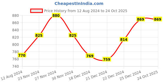 tatacliq.com Ajile by Pantaloons Pink Cotton Printed Tights ajile by pantaloons Price History Graph from 12 Aug 2024 to 22 Oct 2025
