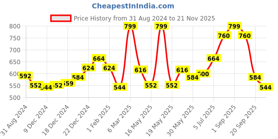 tatacliq.com Ajile by Pantaloons Pink Cotton Printed Top ajile by pantaloons Price History Graph from 31 Aug 2024 to 21 Nov 2025