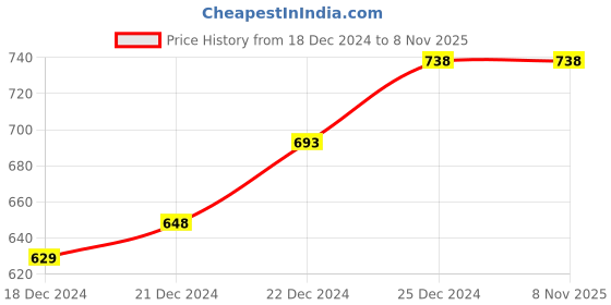 tatacliq.com Ajile by Pantaloons Pink Cotton Printed Top ajile by pantaloons Price History Graph from 18 Dec 2024 to 8 Nov 2025