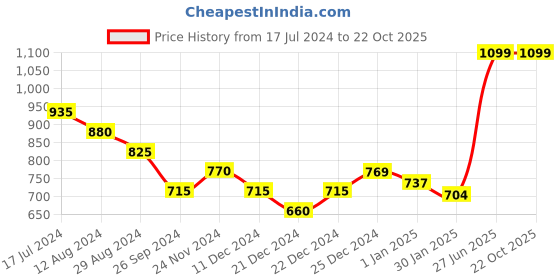 tatacliq.com Ajile by Pantaloons Pink Cotton Printed Track Pants ajile by pantaloons Price History Graph from 17 Jul 2024 to 22 Oct 2025