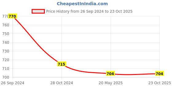 tatacliq.com Ajile by Pantaloons Pink Cotton Printed Track Pants ajile by pantaloons Price History Graph from 26 Sep 2024 to 22 Oct 2025