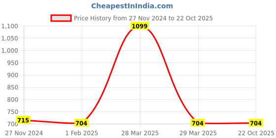 tatacliq.com Ajile by Pantaloons Pink Cotton Printed Track Pants ajile by pantaloons Price History Graph from 27 Nov 2024 to 22 Oct 2025