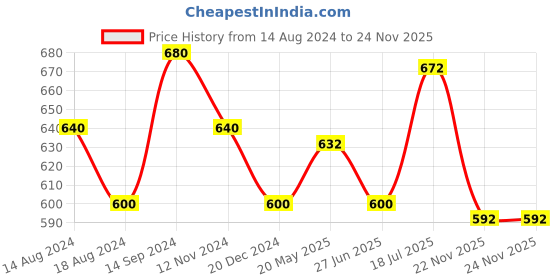 tatacliq.com Ajile by Pantaloons Pink Cotton Self Pattern Sports T-Shirt ajile by pantaloons Price History Graph from 14 Aug 2024 to 22 Nov 2025