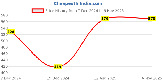 tatacliq.com Ajile by Pantaloons Pink Cotton Solid Top ajile by pantaloons Price History Graph from 7 Dec 2024 to 5 Nov 2025