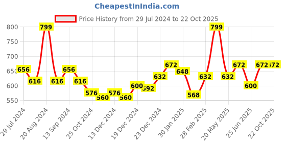 tatacliq.com Ajile by Pantaloons Pink Cotton Sports T-Shirt ajile by pantaloons Price History Graph from 29 Jul 2024 to 21 Oct 2025