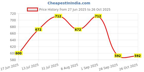 tatacliq.com Ajile by Pantaloons Pink Cotton Sports T-Shirt ajile by pantaloons Price History Graph from 27 Jun 2025 to 24 Oct 2025