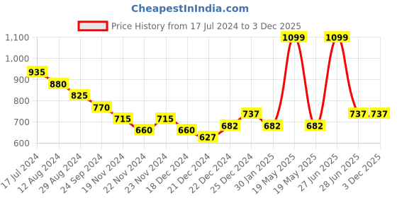 tatacliq.com Ajile by Pantaloons Pink Cotton Striped Joggers ajile by pantaloons Price History Graph from 17 Jul 2024 to 3 Dec 2025