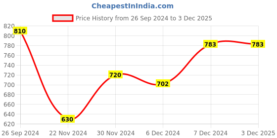 tatacliq.com Ajile by Pantaloons Pink Cotton Striped Joggers ajile by pantaloons Price History Graph from 26 Sep 2024 to 2 Dec 2025