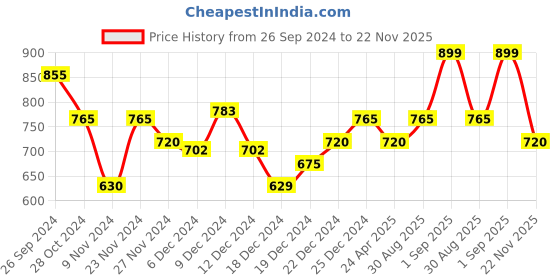tatacliq.com Ajile by Pantaloons Pink Cotton Striped Joggers ajile by pantaloons Price History Graph from 26 Sep 2024 to 22 Nov 2025