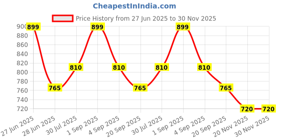 tatacliq.com Ajile by Pantaloons Pink Cotton Striped Joggers ajile by pantaloons Price History Graph from 27 Jun 2025 to 30 Nov 2025