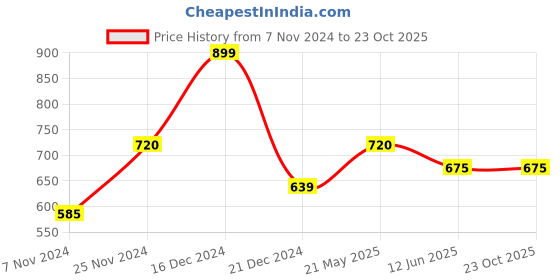 tatacliq.com Ajile by Pantaloons Pink Cotton Sweat Pants ajile by pantaloons Price History Graph from 7 Nov 2024 to 22 Oct 2025
