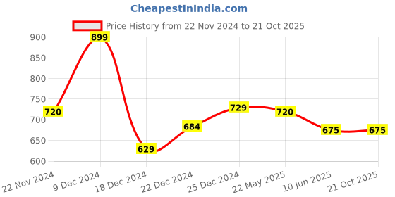 tatacliq.com Ajile by Pantaloons Pink Cotton Sweat Pants ajile by pantaloons Price History Graph from 22 Nov 2024 to 20 Oct 2025