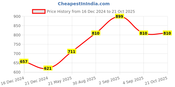 tatacliq.com Ajile by Pantaloons Pink Cotton Sweatshirt ajile by pantaloons Price History Graph from 16 Dec 2024 to 21 Oct 2025