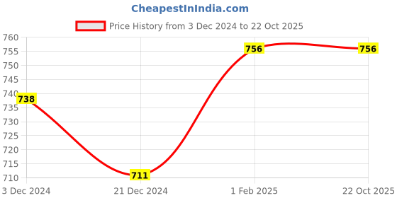 tatacliq.com Ajile by Pantaloons Pink Cotton Track Pants ajile by pantaloons Price History Graph from 3 Dec 2024 to 22 Oct 2025
