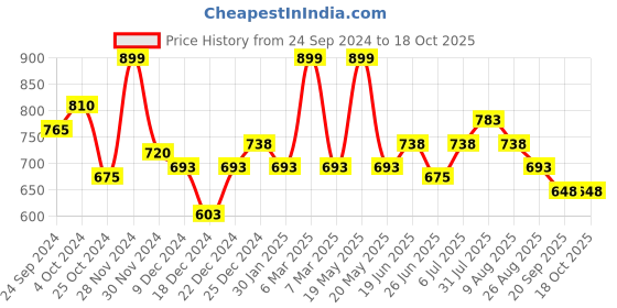 tatacliq.com Ajile by Pantaloons Pink Graphic Print Sports Joggers ajile by pantaloons Price History Graph from 24 Sep 2024 to 16 Oct 2025