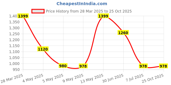 tatacliq.com Ajile by Pantaloons Pink Plain Hooded Sweatshirt ajile by pantaloons Price History Graph from 28 Mar 2025 to 24 Oct 2025