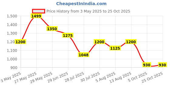 tatacliq.com Ajile by Pantaloons Pink Plain Sweatshirt ajile by pantaloons Price History Graph from 3 May 2025 to 24 Oct 2025