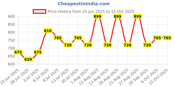 tatacliq.com Ajile by Pantaloons Pink Plain Trousers ajile by pantaloons Price History Graph from 25 Jun 2025 to 13 Oct 2025