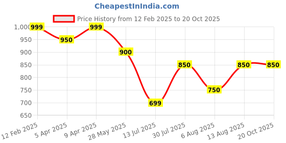 tatacliq.com Ajile by Pantaloons Pink Print Sweatshirt ajile by pantaloons Price History Graph from 12 Feb 2025 to 20 Oct 2025