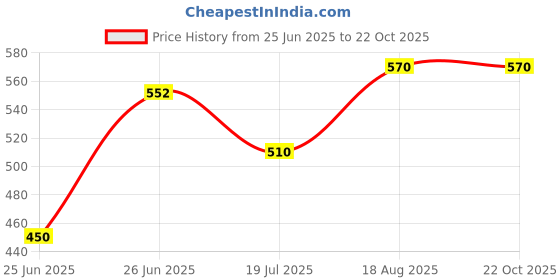 tatacliq.com Ajile by Pantaloons Pink Printed Sports T-Shirt ajile by pantaloons Price History Graph from 25 Jun 2025 to 21 Oct 2025