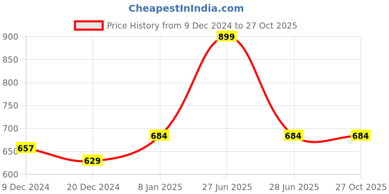 tatacliq.com Ajile by Pantaloons Pink Printed Sports Top ajile by pantaloons Price History Graph from 9 Dec 2024 to 27 Oct 2025