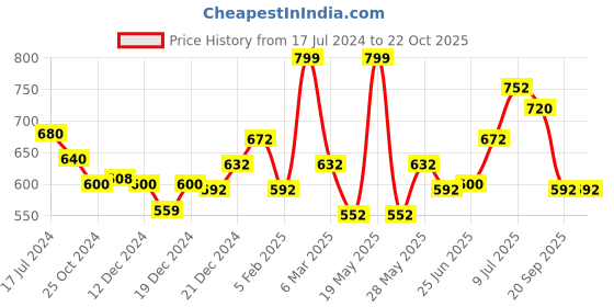 tatacliq.com Ajile by Pantaloons Pink Printed Tank Top ajile by pantaloons Price History Graph from 17 Jul 2024 to 22 Oct 2025