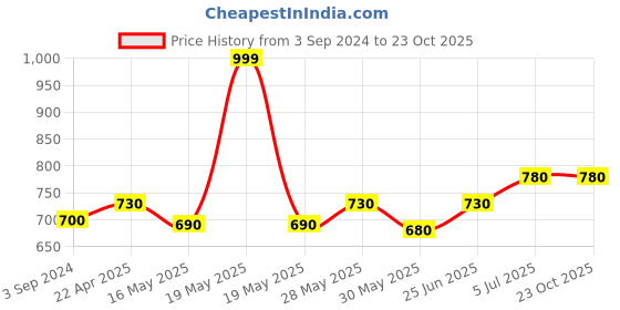tatacliq.com Ajile by Pantaloons Pink Printed Tank Top ajile by pantaloons Price History Graph from 3 Sep 2024 to 23 Oct 2025