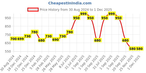 tatacliq.com Ajile by Pantaloons Pink Printed Tank Top ajile by pantaloons Price History Graph from 30 Aug 2024 to 30 Nov 2025