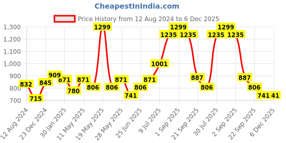 tatacliq.com Ajile by Pantaloons Pink Printed Tights ajile by pantaloons Price History Graph from 12 Aug 2024 to 5 Dec 2025