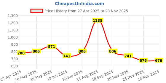 tatacliq.com Ajile by Pantaloons Pink Printed Tights ajile by pantaloons Price History Graph from 27 Apr 2025 to 27 Nov 2025