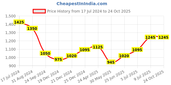 tatacliq.com Ajile by Pantaloons Pink Regular Fit Jacket ajile by pantaloons Price History Graph from 17 Jul 2024 to 23 Oct 2025