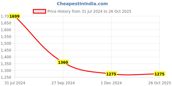 tatacliq.com Ajile by Pantaloons Pink Regular Fit Jacket ajile by pantaloons Price History Graph from 31 Jul 2024 to 26 Oct 2025