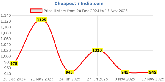 tatacliq.com Ajile by Pantaloons Pink Regular Fit Jacket ajile by pantaloons Price History Graph from 20 Dec 2024 to 17 Nov 2025