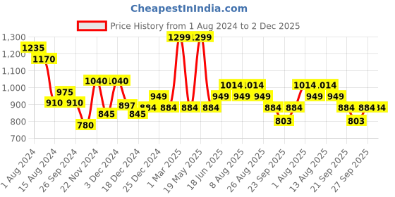 tatacliq.com Ajile by Pantaloons Pink Self Pattern Sports Joggers ajile by pantaloons Price History Graph from 1 Aug 2024 to 2 Dec 2025