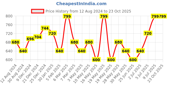tatacliq.com Ajile by Pantaloons Pink Sleeveless Tank Top ajile by pantaloons Price History Graph from 12 Aug 2024 to 23 Oct 2025