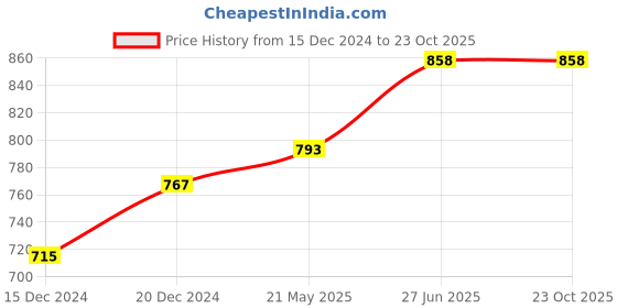 tatacliq.com Ajile by Pantaloons Pirate Black Cotton Printed Sports Joggers ajile by pantaloons Price History Graph from 15 Dec 2024 to 23 Oct 2025