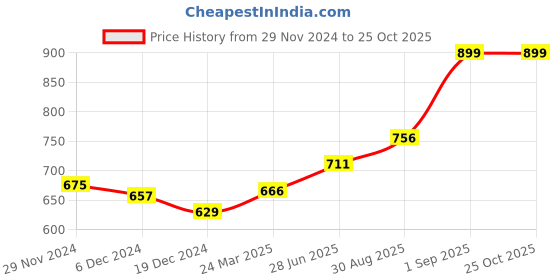 tatacliq.com Ajile by Pantaloons Purple & Black Cotton Color-Block Sports Top ajile by pantaloons Price History Graph from 29 Nov 2024 to 25 Oct 2025