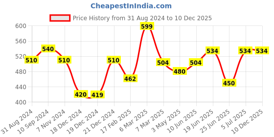 tatacliq.com Ajile by Pantaloons Purple Cotton Graphic Print Sports Top ajile by pantaloons Price History Graph from 31 Aug 2024 to 10 Dec 2025