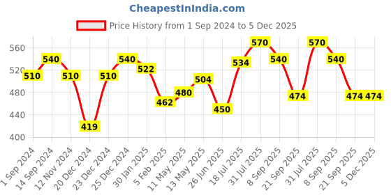 tatacliq.com Ajile by Pantaloons Purple Cotton Graphic Print Sports Top ajile by pantaloons Price History Graph from 1 Sep 2024 to 4 Dec 2025