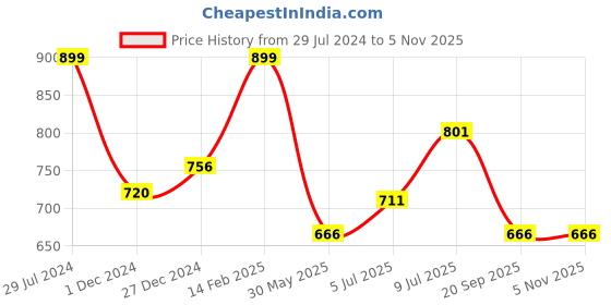 tatacliq.com Ajile by Pantaloons Purple Cotton Joggers ajile by pantaloons Price History Graph from 29 Jul 2024 to 5 Nov 2025