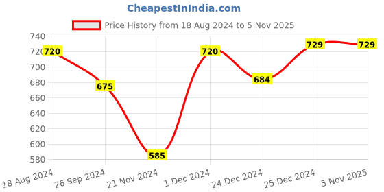 tatacliq.com Ajile by Pantaloons Purple Cotton Joggers ajile by pantaloons Price History Graph from 18 Aug 2024 to 4 Nov 2025