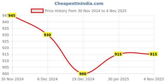 tatacliq.com Ajile by Pantaloons Purple Cotton Joggers ajile by pantaloons Price History Graph from 30 Nov 2024 to 3 Nov 2025