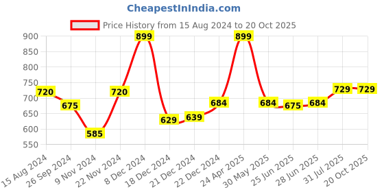 tatacliq.com Ajile by Pantaloons Purple Cotton Joggers ajile by pantaloons Price History Graph from 15 Aug 2024 to 20 Oct 2025